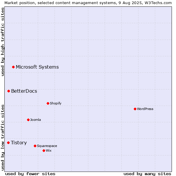Market position of Microsoft Systems vs. BetterDocs vs. Tistory