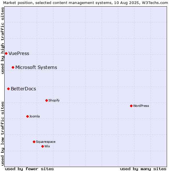 Market position of Microsoft Systems vs. BetterDocs vs. VuePress