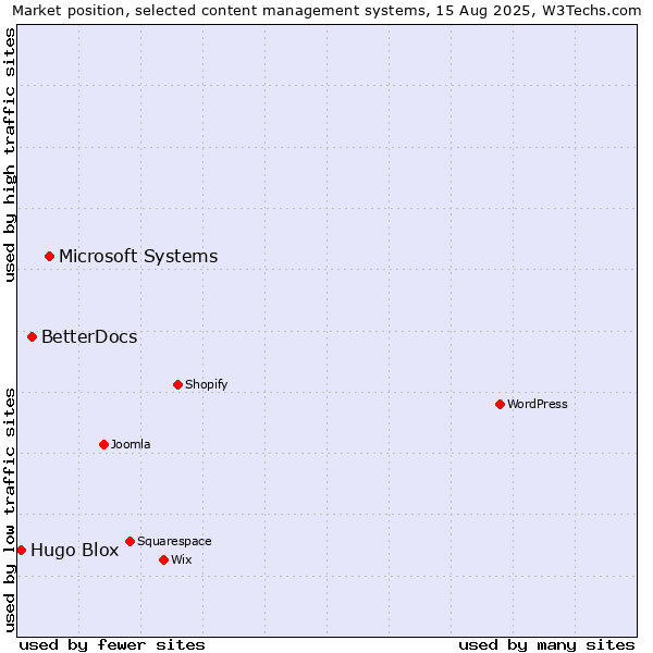 Market position of Microsoft Systems vs. BetterDocs vs. Hugo Blox