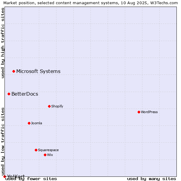 Market position of Microsoft Systems vs. BetterDocs vs. Yo!Kart