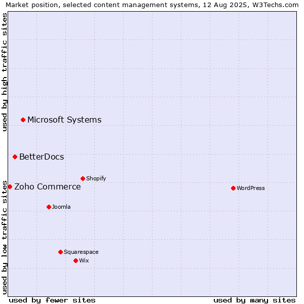 Market position of Microsoft Systems vs. BetterDocs vs. Zoho Commerce