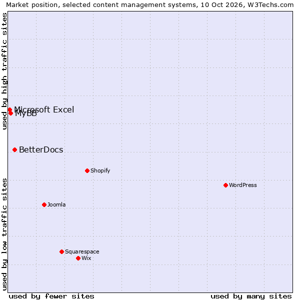 Market position of BetterDocs vs. MyBB vs. Microsoft Excel