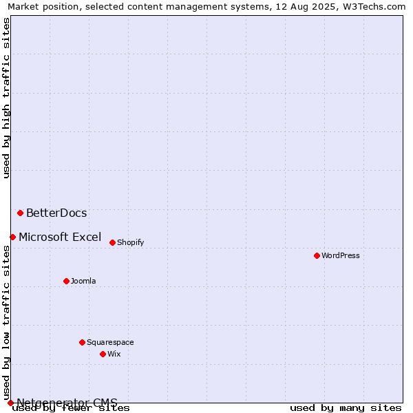 Market position of BetterDocs vs. Microsoft Excel vs. Netgenerator CMS