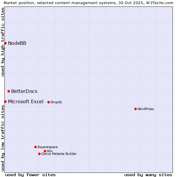 Market position of BetterDocs vs. Microsoft Excel vs. NodeBB