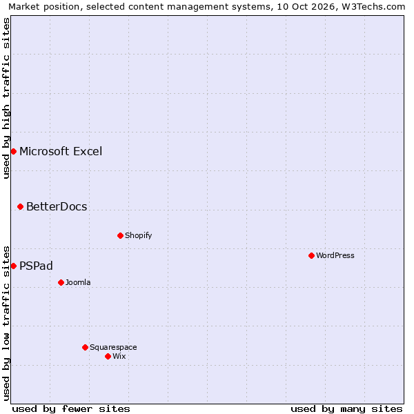 Market position of BetterDocs vs. PSPad vs. Microsoft Excel