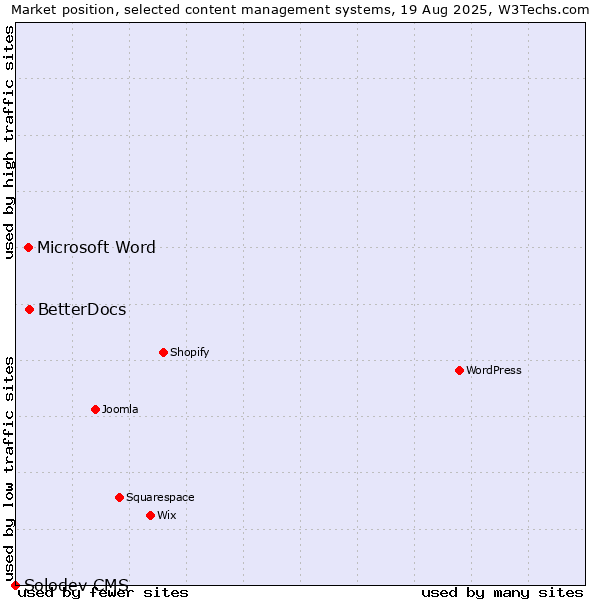 Market position of BetterDocs vs. Microsoft Word vs. Solodev CMS