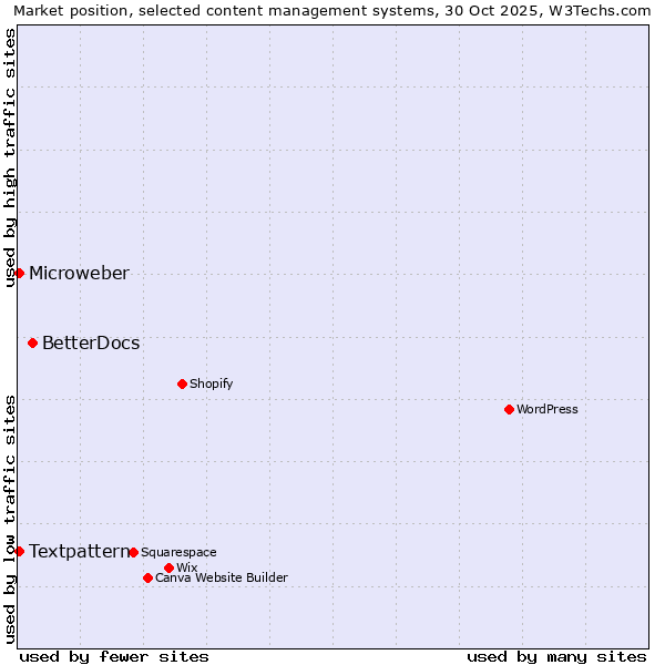 Market position of BetterDocs vs. Textpattern vs. Microweber
