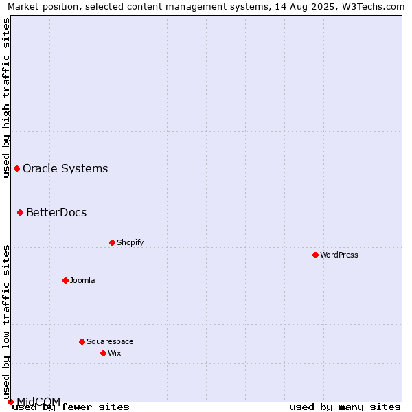 Market position of BetterDocs vs. Oracle Systems vs. MidCOM