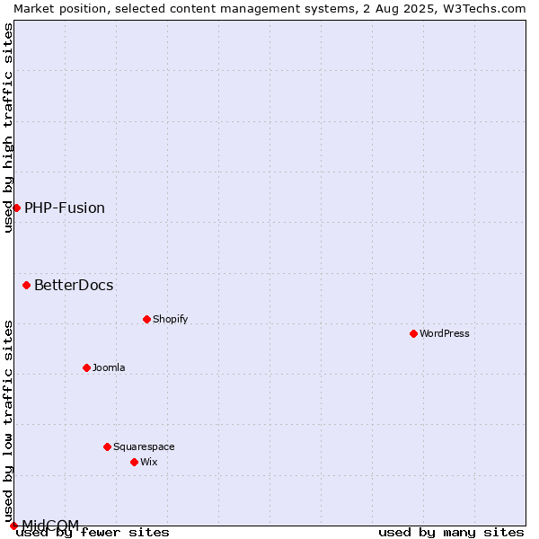 Market position of BetterDocs vs. PHP-Fusion vs. MidCOM