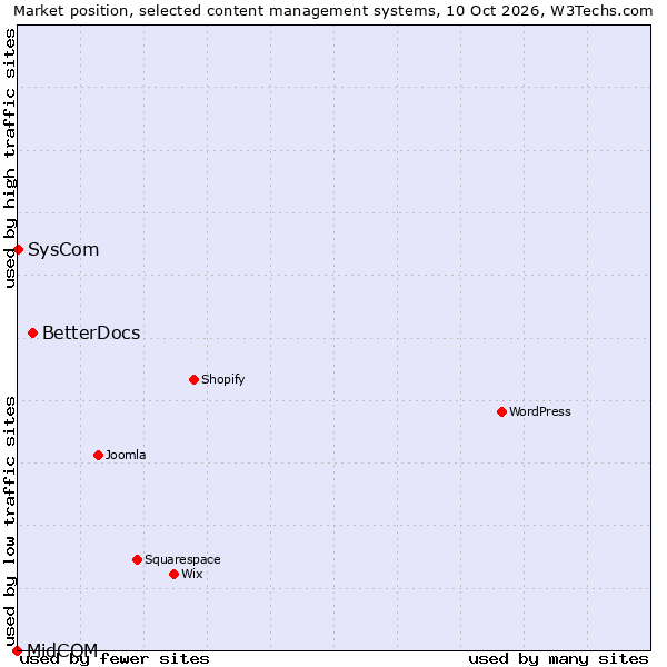 Market position of BetterDocs vs. SysCom vs. MidCOM