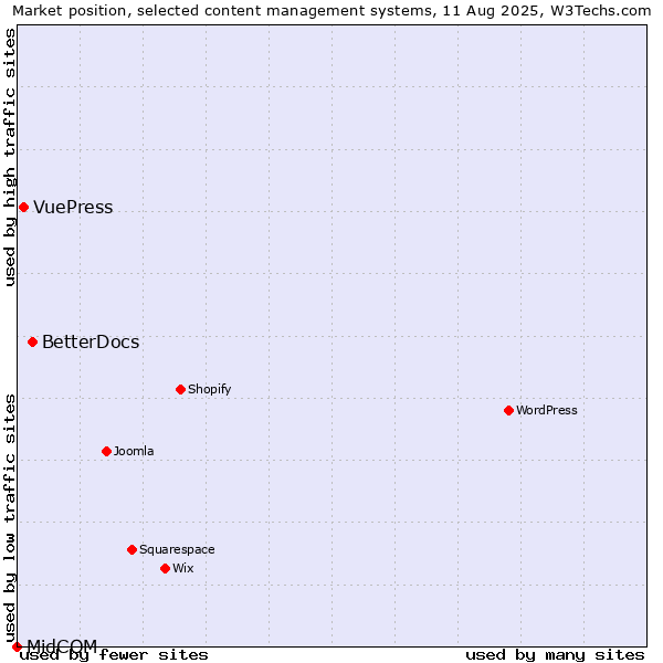 Market position of BetterDocs vs. VuePress vs. MidCOM