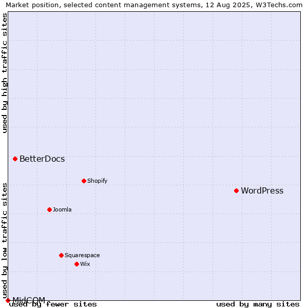 Market position of WordPress vs. BetterDocs vs. MidCOM