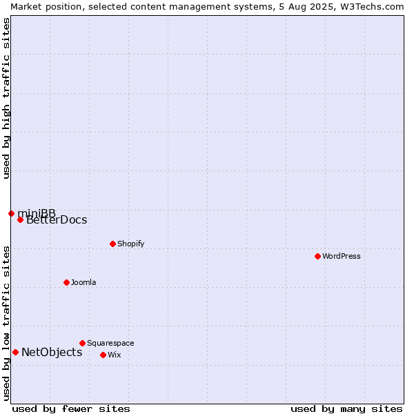 Market position of BetterDocs vs. NetObjects vs. miniBB