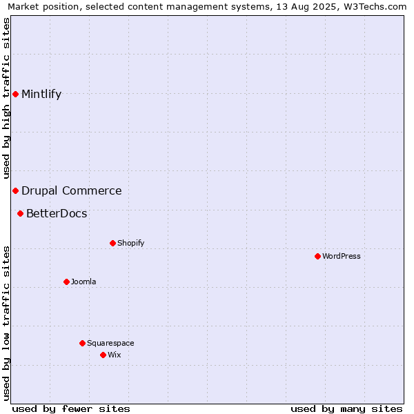 Market position of BetterDocs vs. Drupal Commerce vs. Mintlify