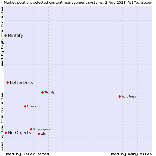 Market position of BetterDocs vs. NetObjects vs. Mintlify