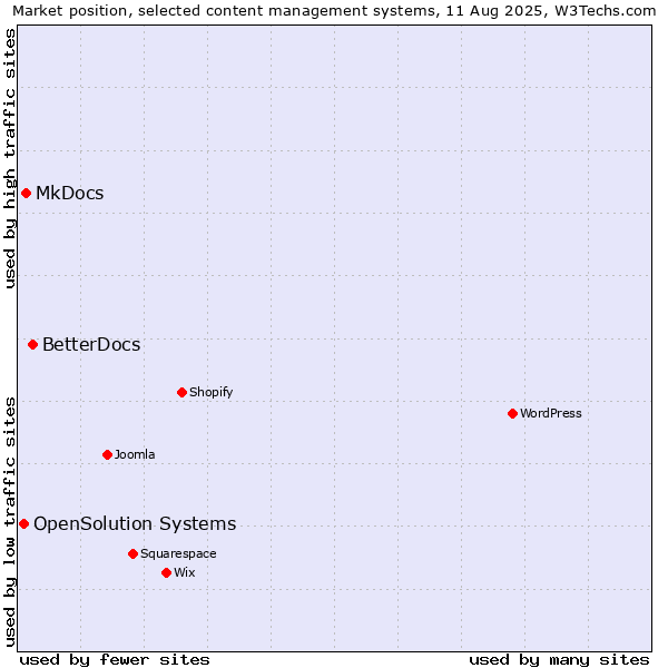 Market position of BetterDocs vs. MkDocs vs. OpenSolution Systems