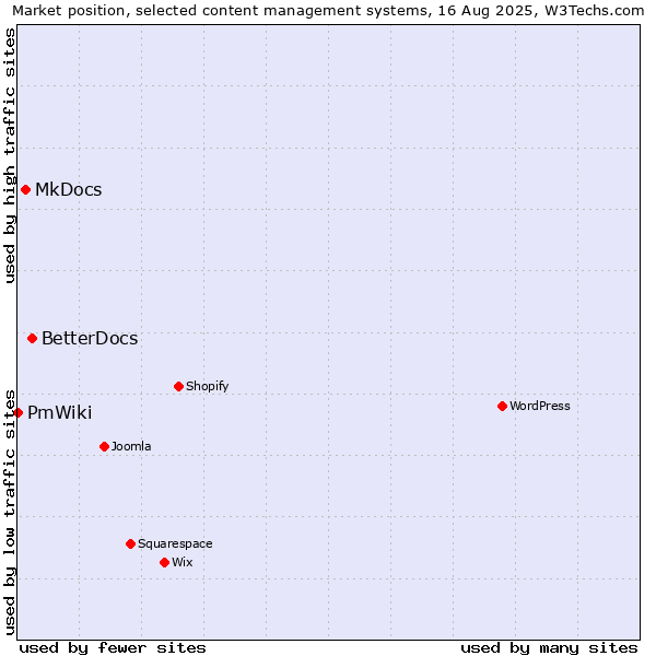 Market position of BetterDocs vs. MkDocs vs. PmWiki