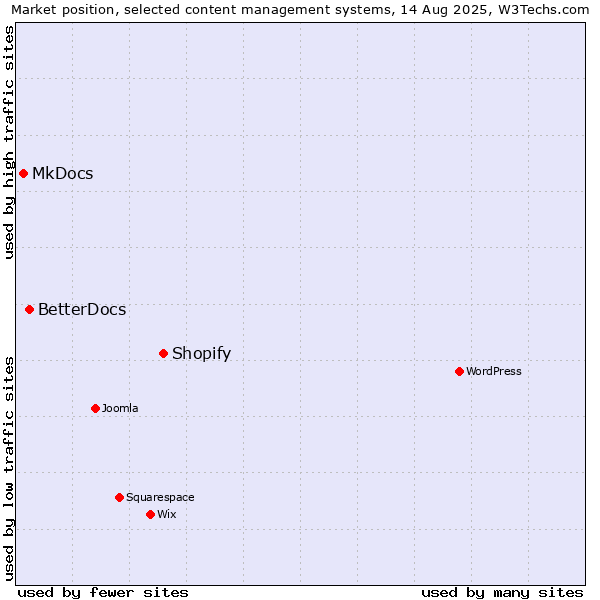 Market position of Shopify vs. BetterDocs vs. MkDocs