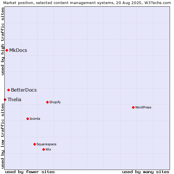 Market position of BetterDocs vs. MkDocs vs. Thelia