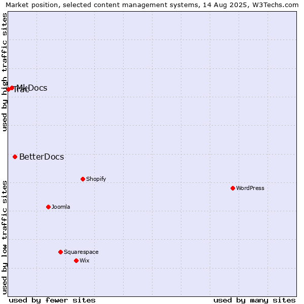 Market position of BetterDocs vs. MkDocs vs. Trac