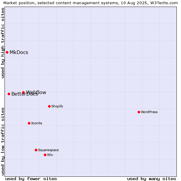 Market position of Webflow vs. BetterDocs vs. MkDocs