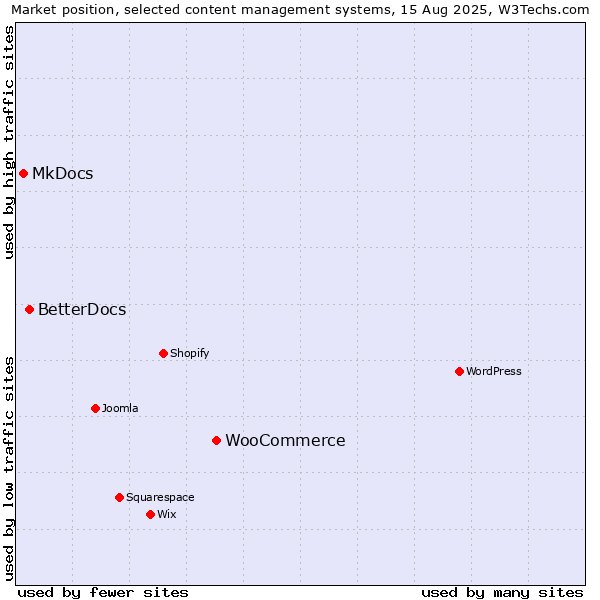 Market position of WooCommerce vs. BetterDocs vs. MkDocs