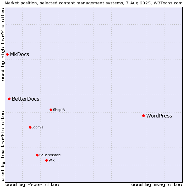 Market position of WordPress vs. BetterDocs vs. MkDocs