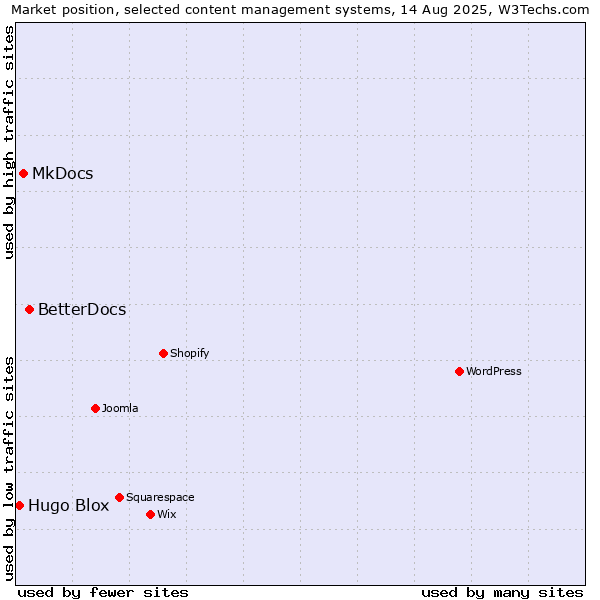 Market position of BetterDocs vs. MkDocs vs. Hugo Blox