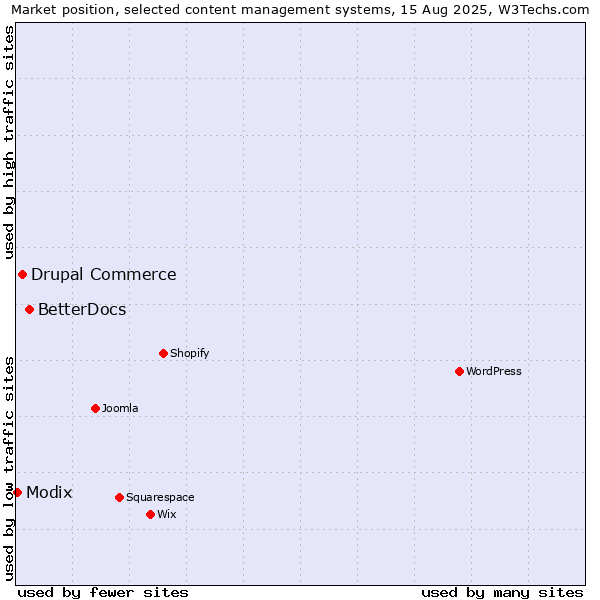 Market position of BetterDocs vs. Drupal Commerce vs. Modix