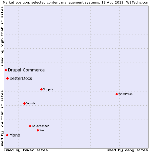 Market position of BetterDocs vs. Mono vs. Drupal Commerce