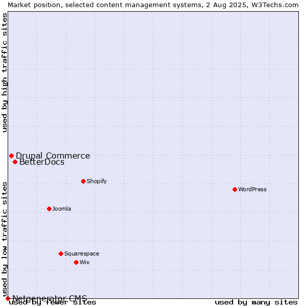 Market position of BetterDocs vs. Drupal Commerce vs. Netgenerator CMS