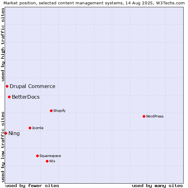 Market position of BetterDocs vs. Drupal Commerce vs. Ning