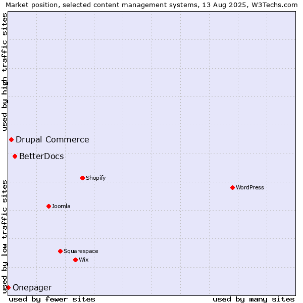 Market position of BetterDocs vs. Drupal Commerce vs. Onepager