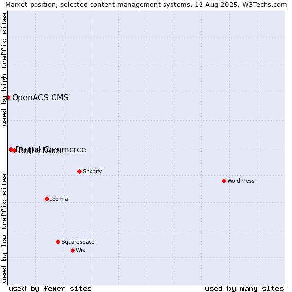 Market position of BetterDocs vs. Drupal Commerce vs. OpenACS CMS