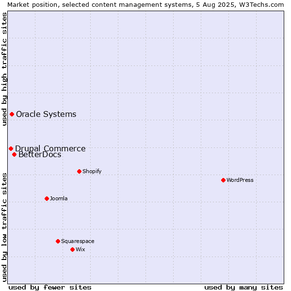 Market position of BetterDocs vs. Oracle Systems vs. Drupal Commerce