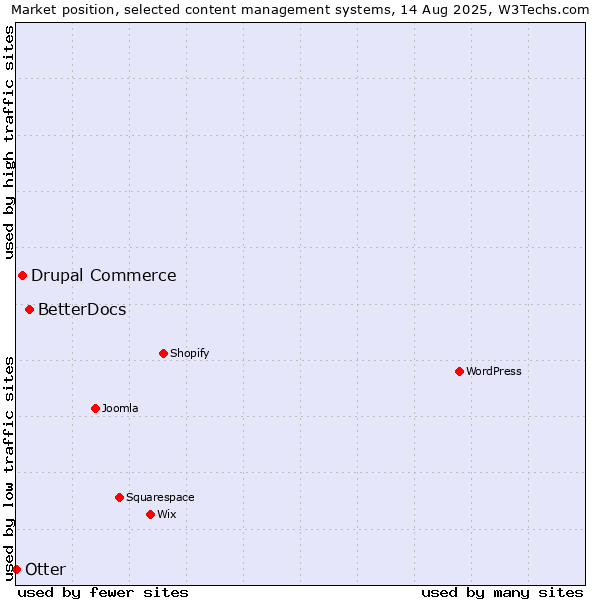 Market position of BetterDocs vs. Drupal Commerce vs. Otter
