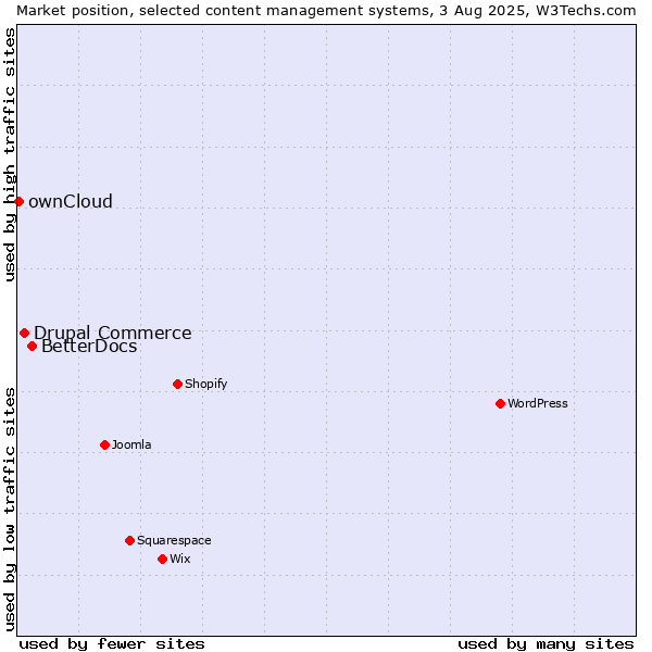Market position of BetterDocs vs. Drupal Commerce vs. ownCloud