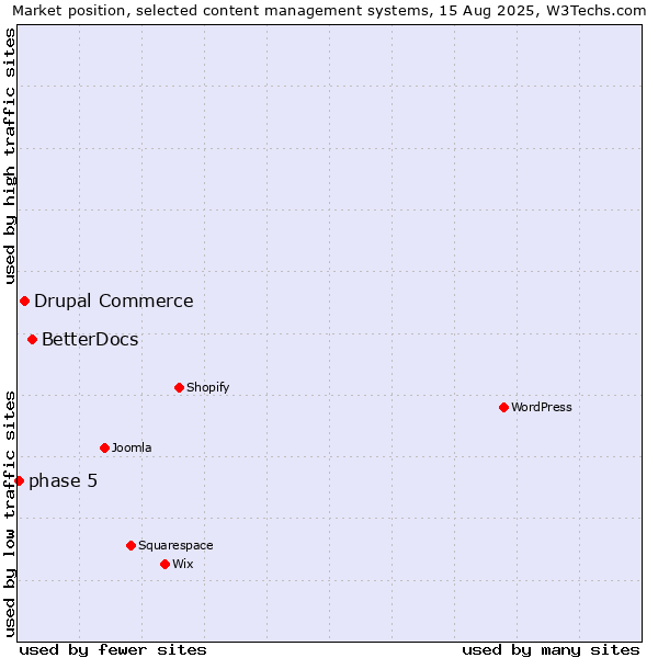 Market position of BetterDocs vs. Drupal Commerce vs. phase 5