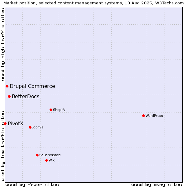 Market position of BetterDocs vs. Drupal Commerce vs. PivotX