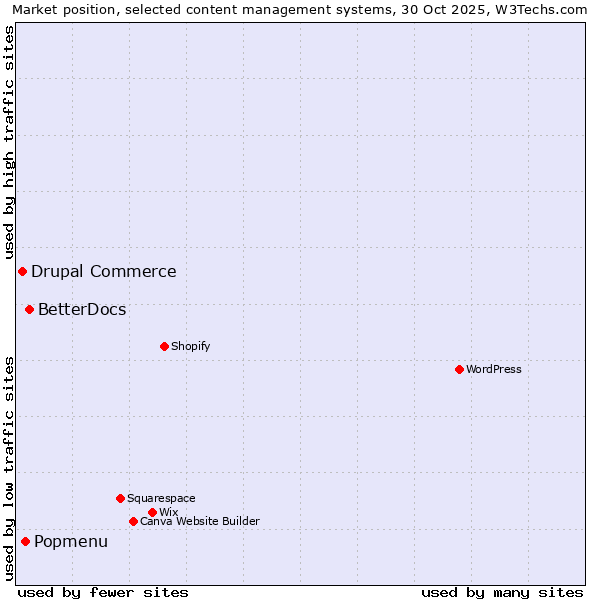 Market position of BetterDocs vs. Popmenu vs. Drupal Commerce