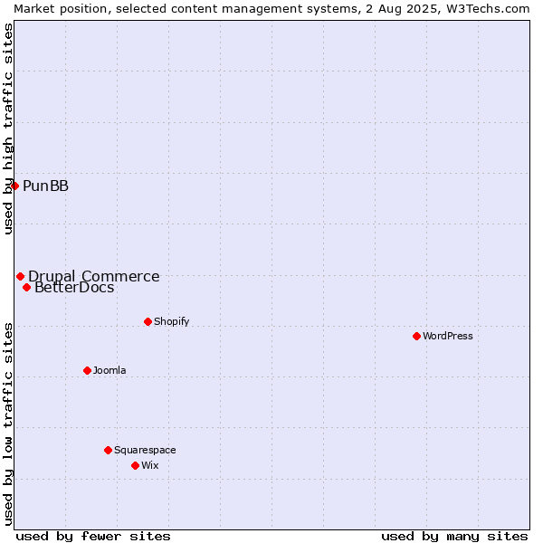 Market position of BetterDocs vs. Drupal Commerce vs. PunBB
