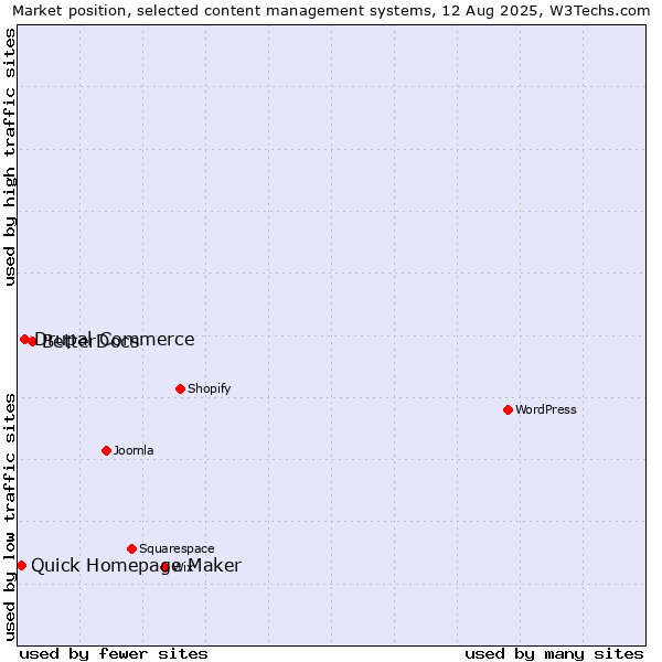 Market position of BetterDocs vs. Drupal Commerce vs. Quick Homepage Maker