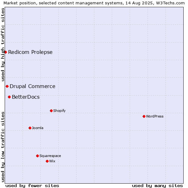 Market position of BetterDocs vs. Drupal Commerce vs. Redicom Prolepse