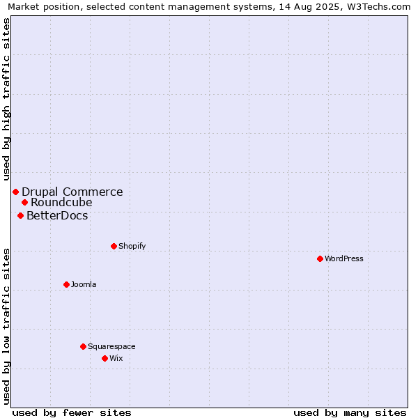 Market position of Roundcube vs. BetterDocs vs. Drupal Commerce