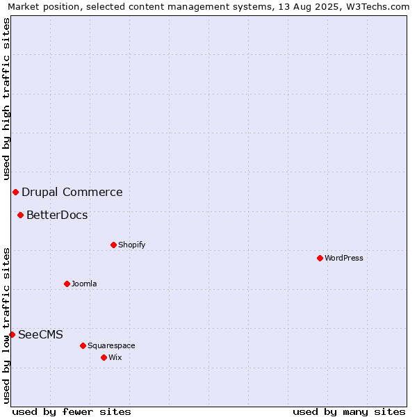 Market position of BetterDocs vs. Drupal Commerce vs. SeeCMS