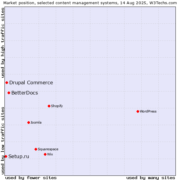 Market position of BetterDocs vs. Drupal Commerce vs. Setup.ru