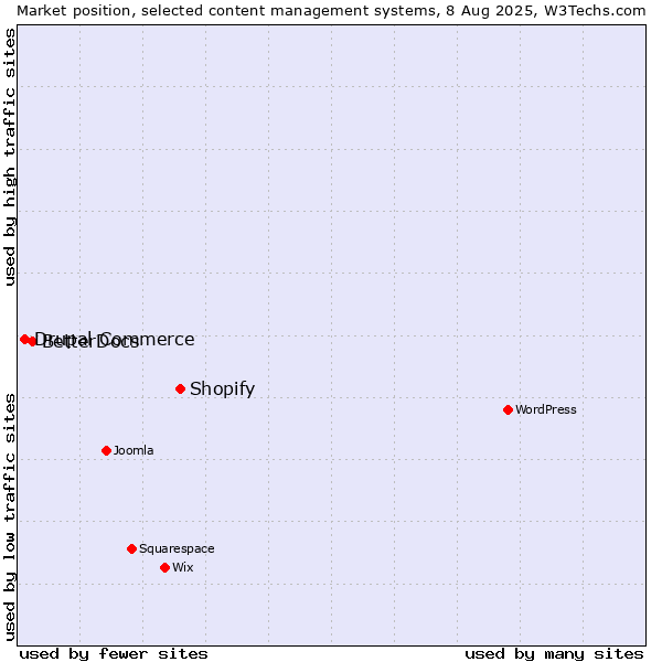 Market position of Shopify vs. BetterDocs vs. Drupal Commerce