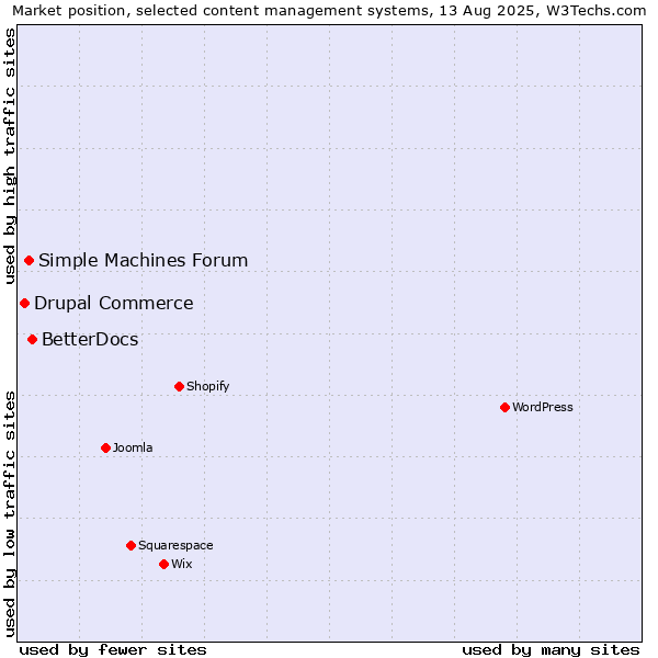 Market position of BetterDocs vs. Simple Machines Forum vs. Drupal Commerce