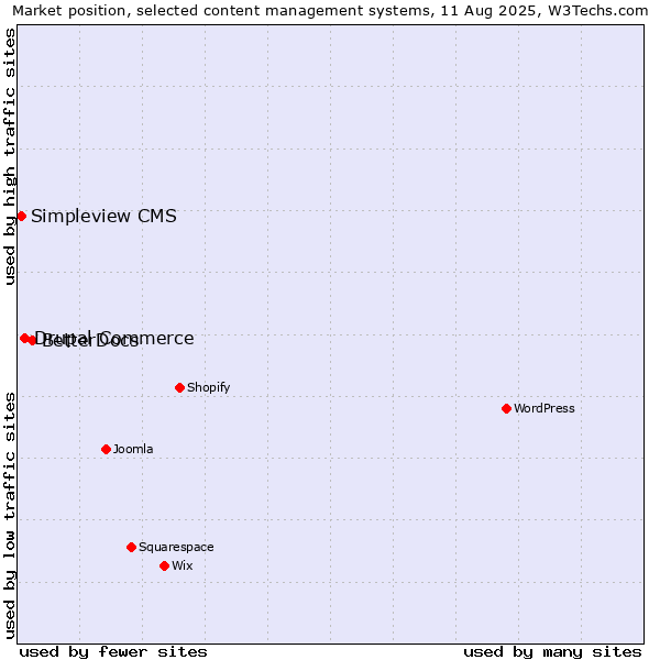 Market position of BetterDocs vs. Drupal Commerce vs. Simpleview CMS