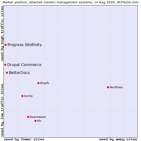 Market position of BetterDocs vs. Progress Sitefinity vs. Drupal Commerce